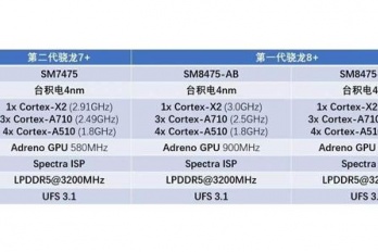 骁龙7+gen2和骁龙888哪个好