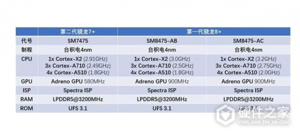 骁龙7+gen2和骁龙888哪个好