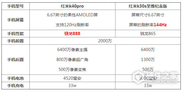 红米k40pro和k30s至尊版区别