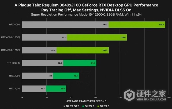4080 16g和4090差距