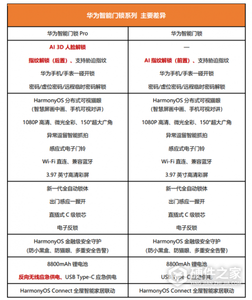 华为智能门锁标准版和pro区别