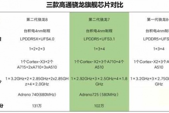 骁龙7gen2等于骁龙几