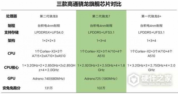 骁龙7gen2等于骁龙几