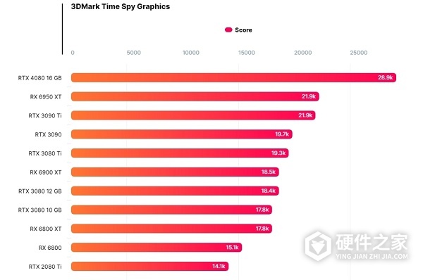 4080 16g和3090ti有哪些差距