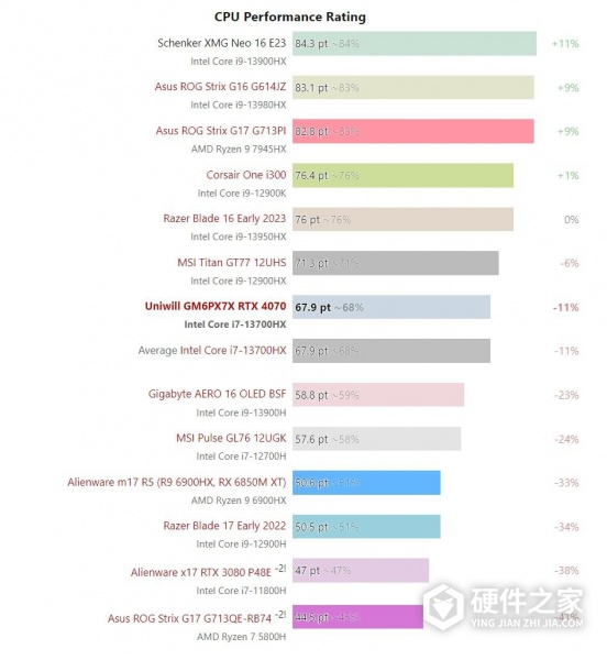 酷睿 i7-13700HX 处理器跑分
