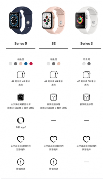 apple watch series 6与3的区别