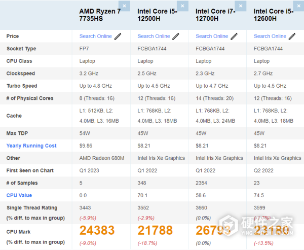 r77735h相当于英特尔什么水平