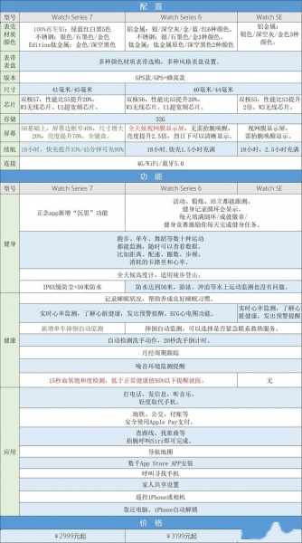 apple watch series 7和6的区别