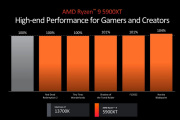 AMD的5900XT相对于因特尔什么CPU