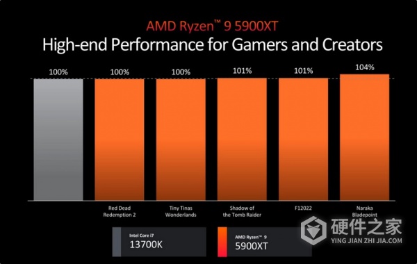 AMD的5900XT相对于因特尔什么CPU