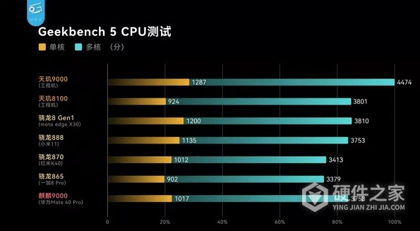 天玑8100等于麒麟多少