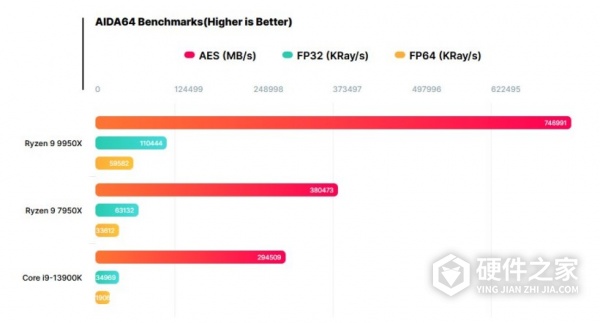 AMD 锐龙 9 9950X CPU AIDA64 跑分成绩