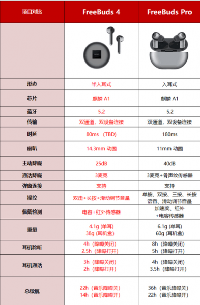 华为freebuds 4i和pro的区别