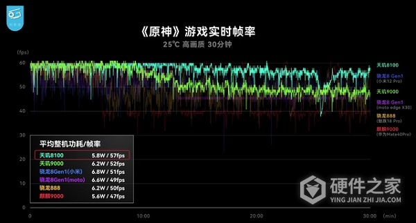 天玑8100等于麒麟多少
