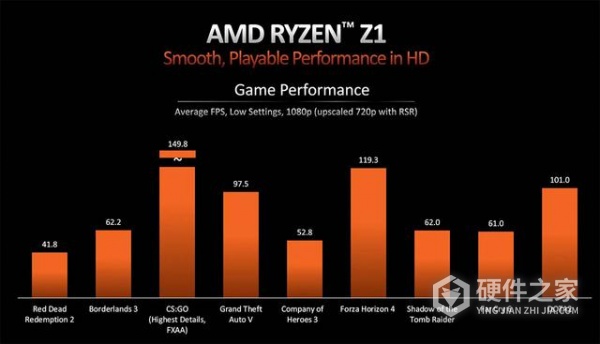 Ryzen Z1系列处理器规格参数