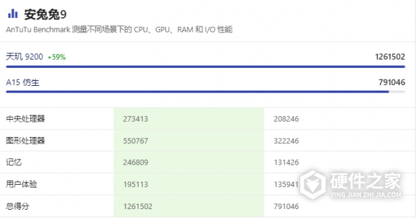 天玑9200和苹果A15哪个好