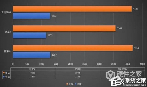 骁龙8+什么水平