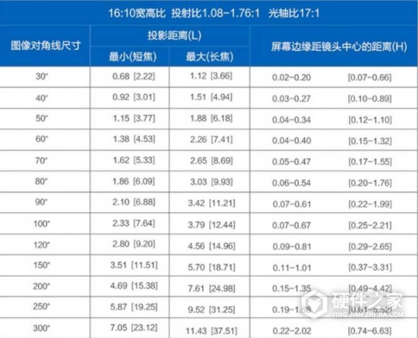 松下bw550c投射距离