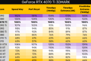 RTX 4070TI相当于30系多少