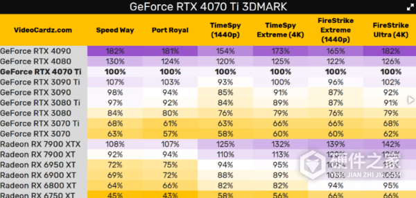 RTX 4070TI相当于30系多少
