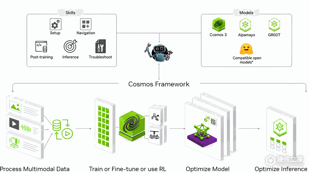 英伟达扩展Cosmos工具链，更新GPU部署和视频分析方案