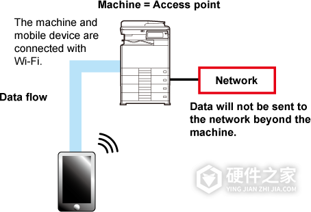 夏普BP-22C20/BP-22C25手机无线连接选哪种方式?